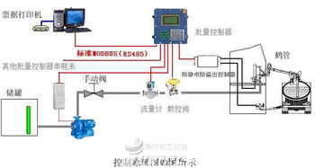 LN8000定量装车控制系统 通用型液体物资批处理的智能解决方案